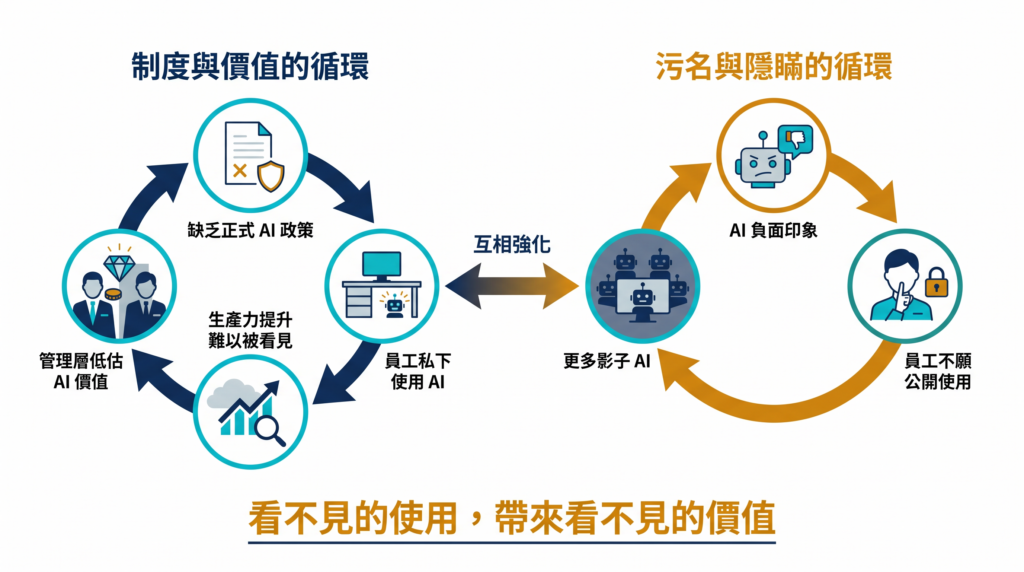 企業缺乏 AI 制度與員工隱形使用 AI 形成的循環