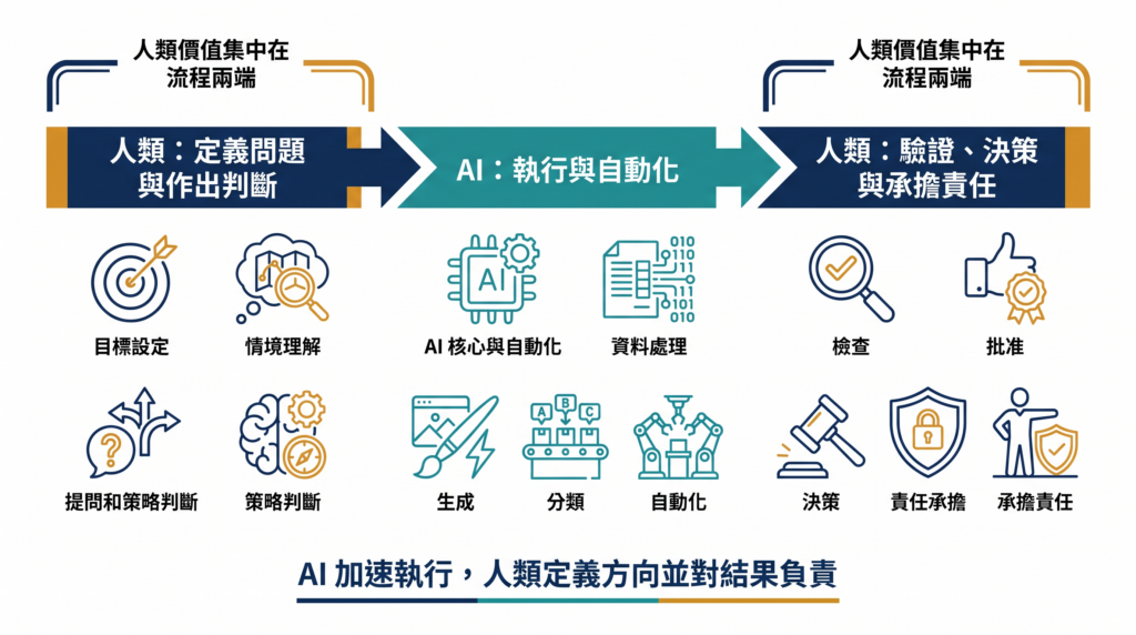 AI 工作流程中的人類判斷、機器執行與責任承擔