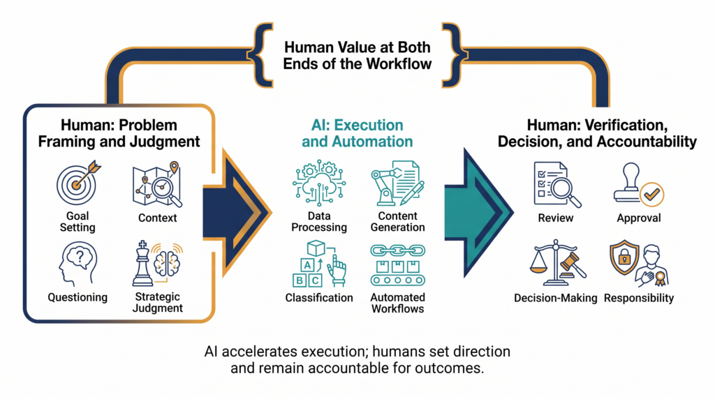Human judgment, machine execution, and accountability in an AI workflow